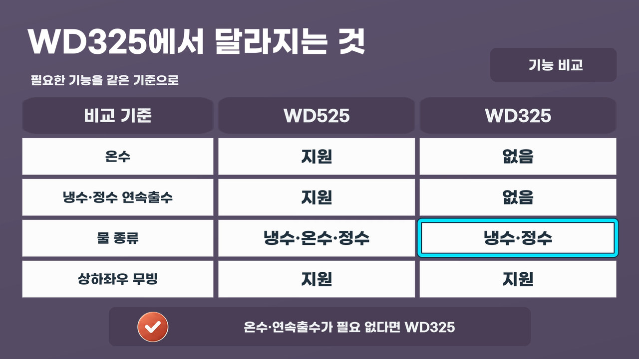 WD525와 WD325의 온수, 냉수/정수 연속출수, 물 종류, 상하좌우 무빙 차이 표