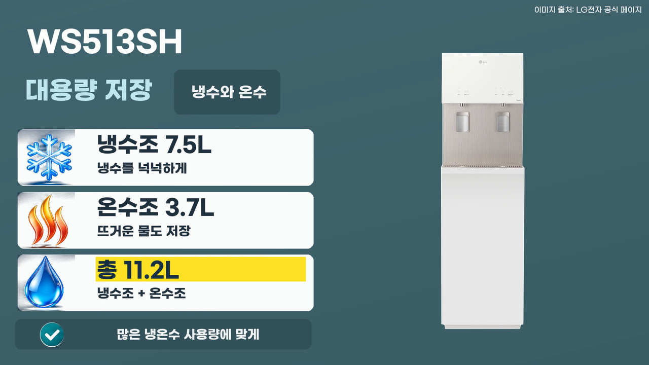 WS513SH의 냉수조 7.5L와 온수조 3.7L, 합계 11.2L를 구분한 설명 이미지