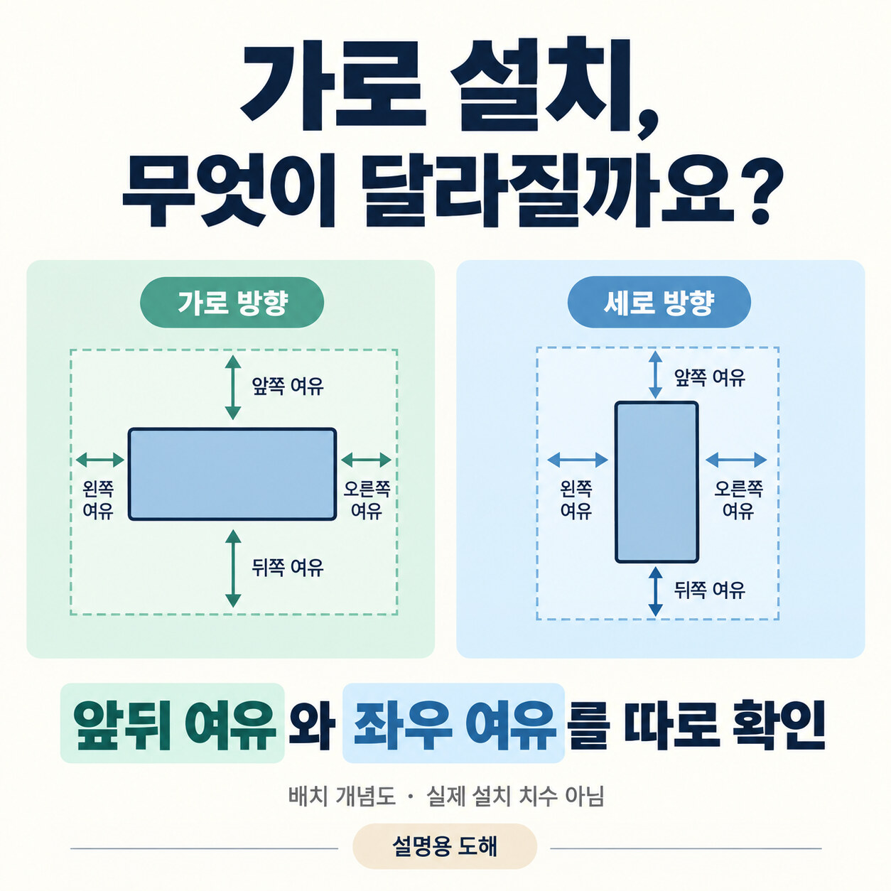 위에서 본 가로·세로 배치와 앞뒤·좌우 여유를 구분한 개념도