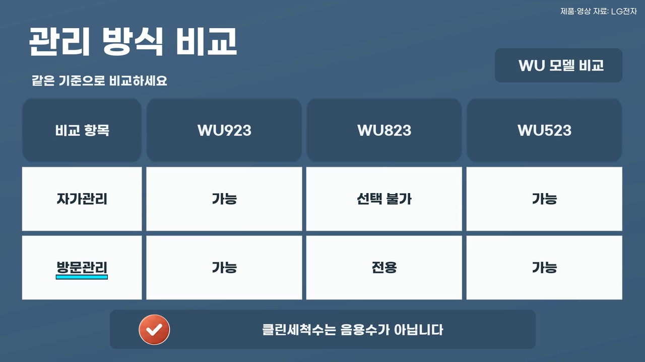 WU823은 방문관리, WU923, WU523은 자가, 방문관리를 비교하는 표
