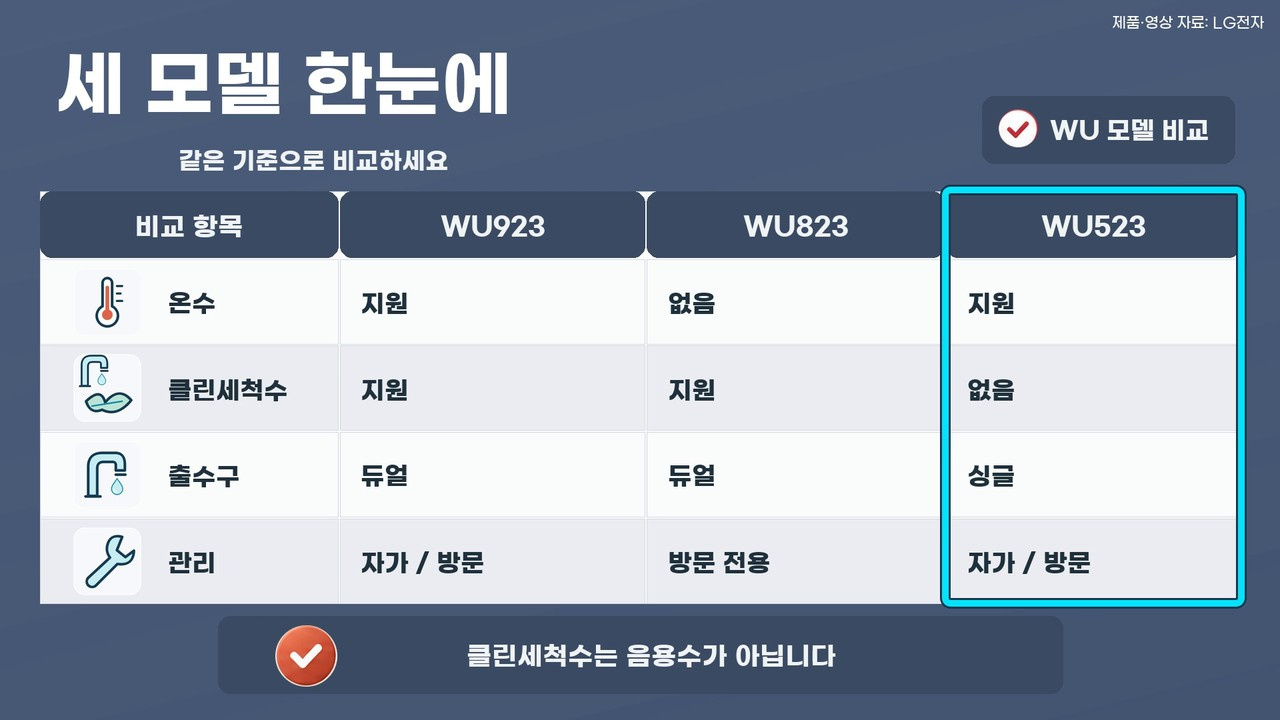 WU923, WU823, WU523의 온수, 클린세척수, 출수구, 관리방식 비교표