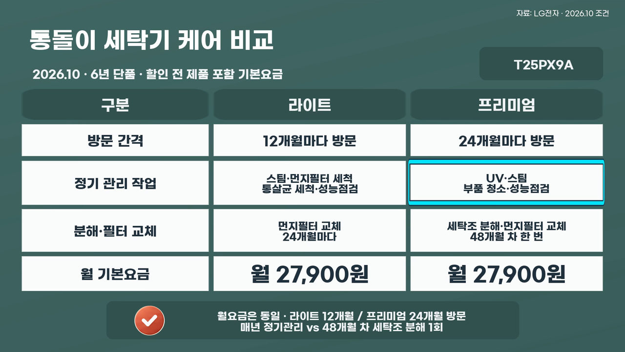 T25PX9A의 라이트 12개월 방문과 프리미엄 24개월 방문, 48개월 차 분해, 동일 월요금을 비교한 표