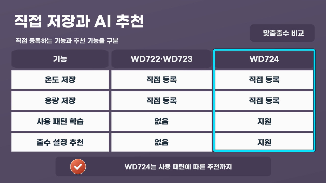 WD722RH, WD723RH, WD724RH의 직접 온도, 용량 저장과 WD724RH의 AI 추천 비교