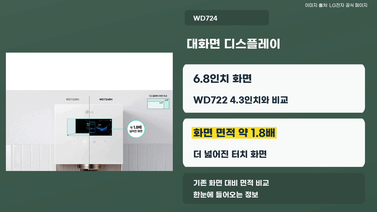 WD724RH의 6.8인치 화면과 WD722RH의 4.3인치 화면 면적 비교