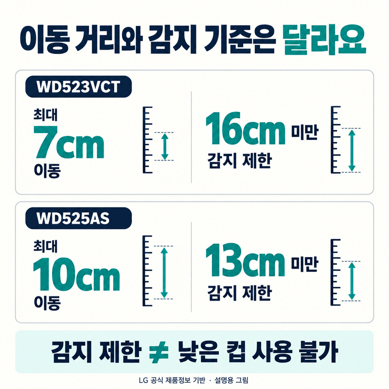 WD523VCT의 7cm 이동과 16cm 미만 감지 제한, WD525AS의 10cm 이동과 13cm 미만 감지 제한 비교