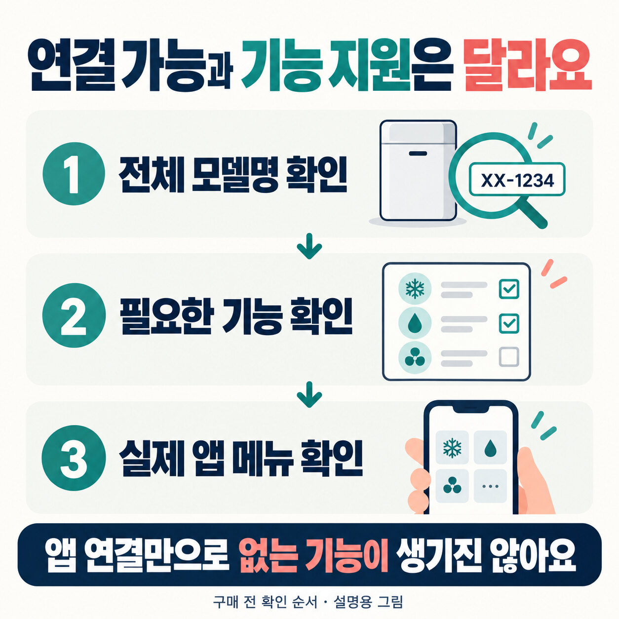 전체모델명과 필요한기능, 실제앱메뉴 순서로 지원여부를 확인하는 도해