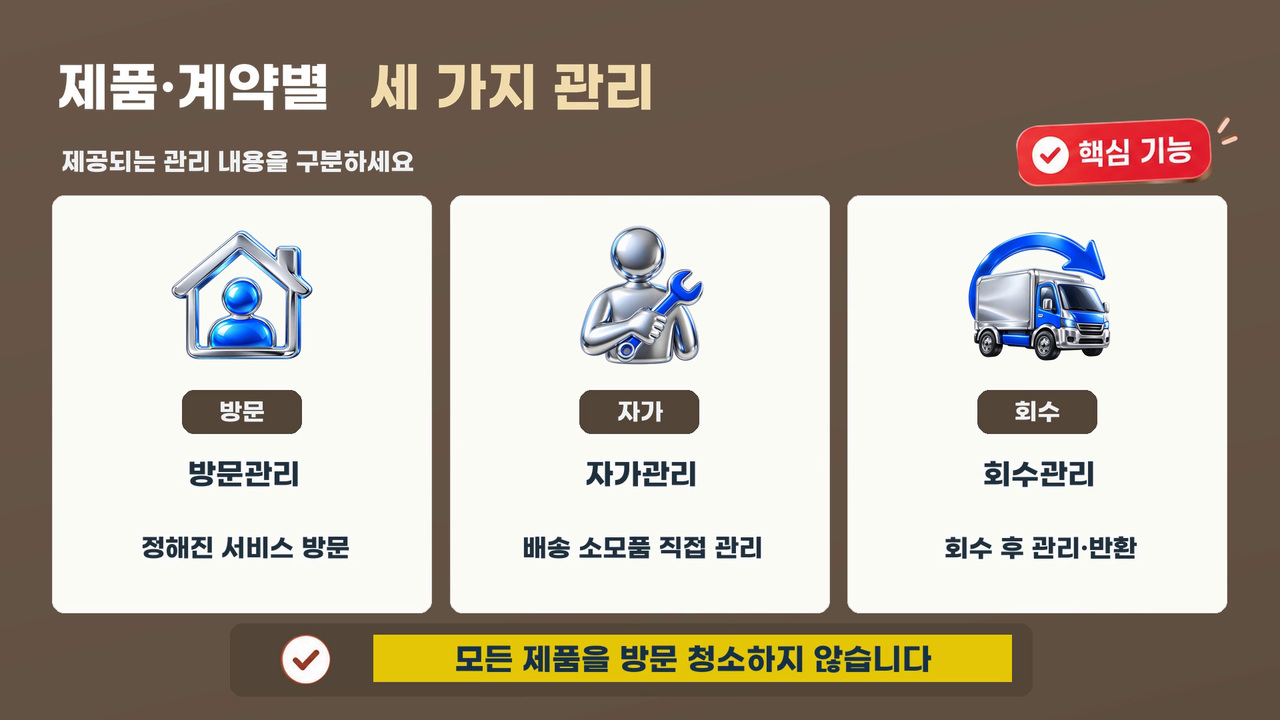 방문, 자가, 회수관리와 각각의 서비스 제공 방식을 구분한 설명 그림