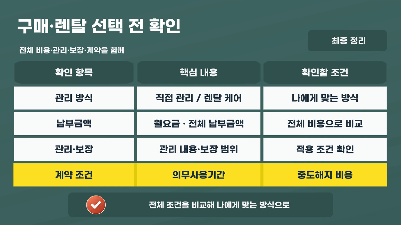 관리 방식, 납부금액, 보장 범위, 의무사용기간을 함께 비교하는 확인표