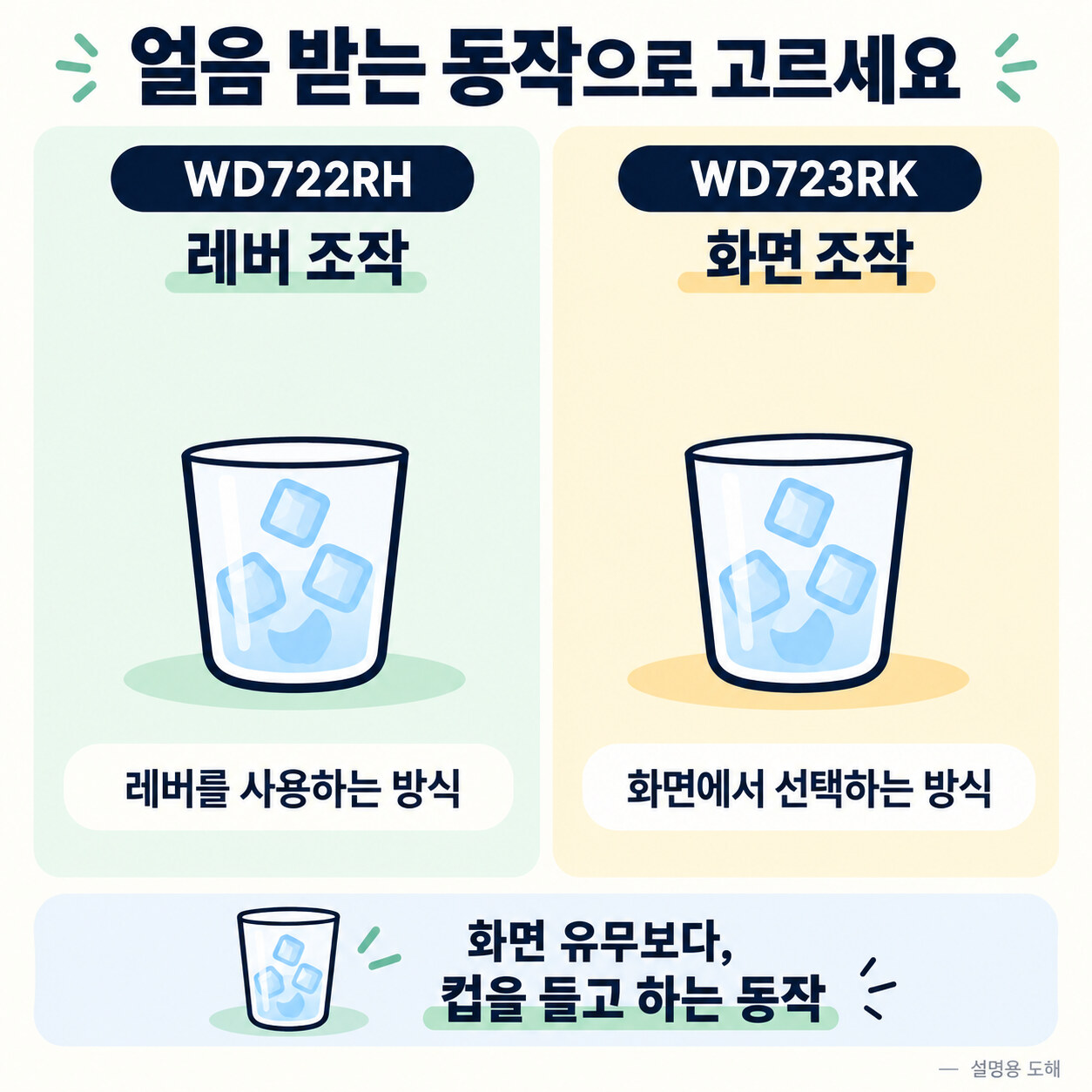 WD722RH 레버 조작과 WD723RK 화면 조작을 얼음컵 기호로 비교한 도해