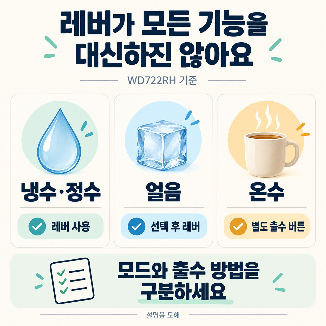 WD722RH에서 냉수·정수와 얼음의 레버 사용, 온수의 별도 출수를 구분한 도해
