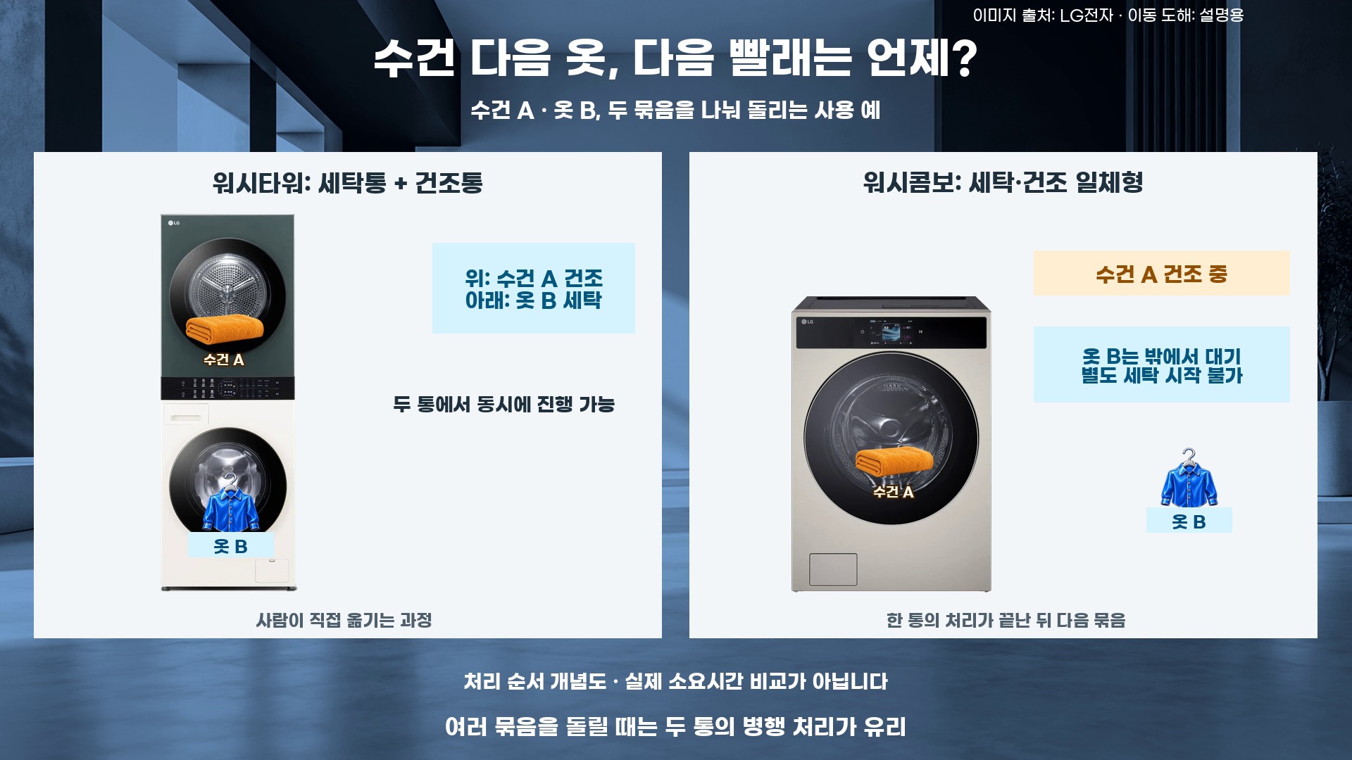 워시타워의 앞 묶음 건조와 다음 세탁 병행, 워시콤보 본체의 다음 묶음 대기
