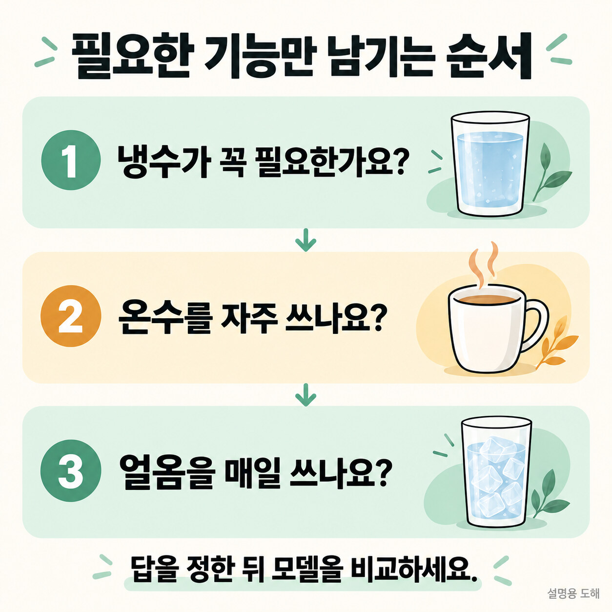 냉수·온수·얼음 필요 여부를 차례로 묻는 세 단계 도해