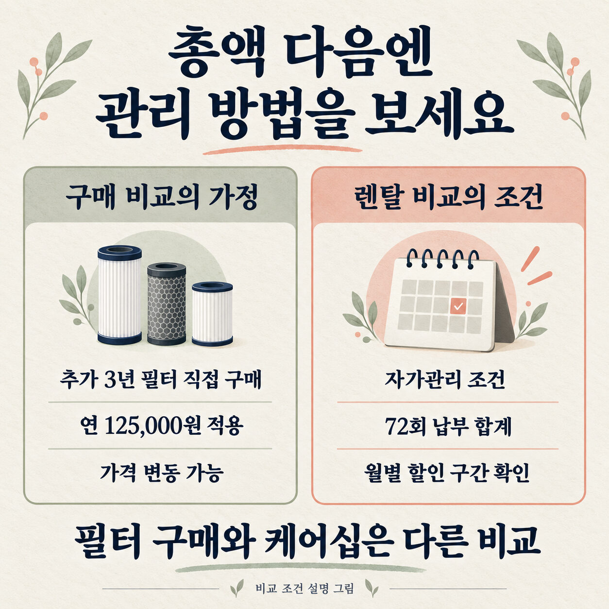 필터를 추가 3년 직접 구매하는 조건과 72회 자가관리 렌탈 납부 조건을 나눈 그림