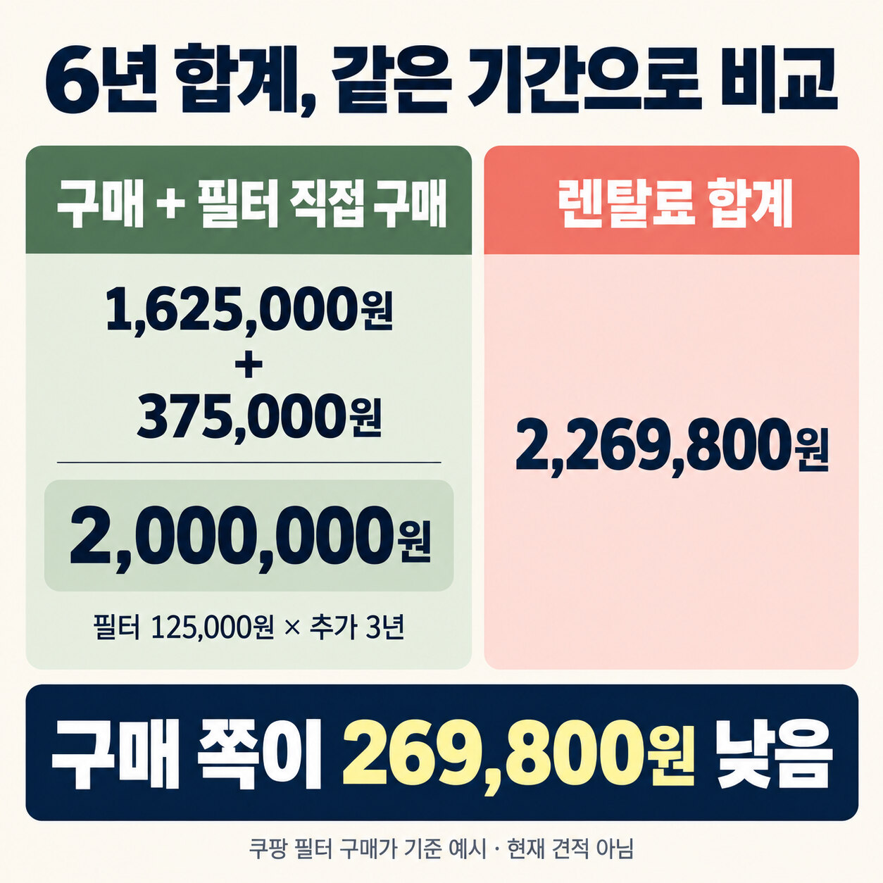 구매 162만5000원과 추가 필터 37만5000원의 합계 200만 원, 렌탈 226만9800원, 차이 26만9800원 계산