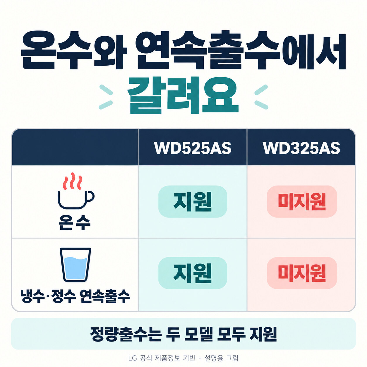 WD525AS와 WD325AS의 온수 및 냉수·정수 연속출수 지원 차이를 비교한 표