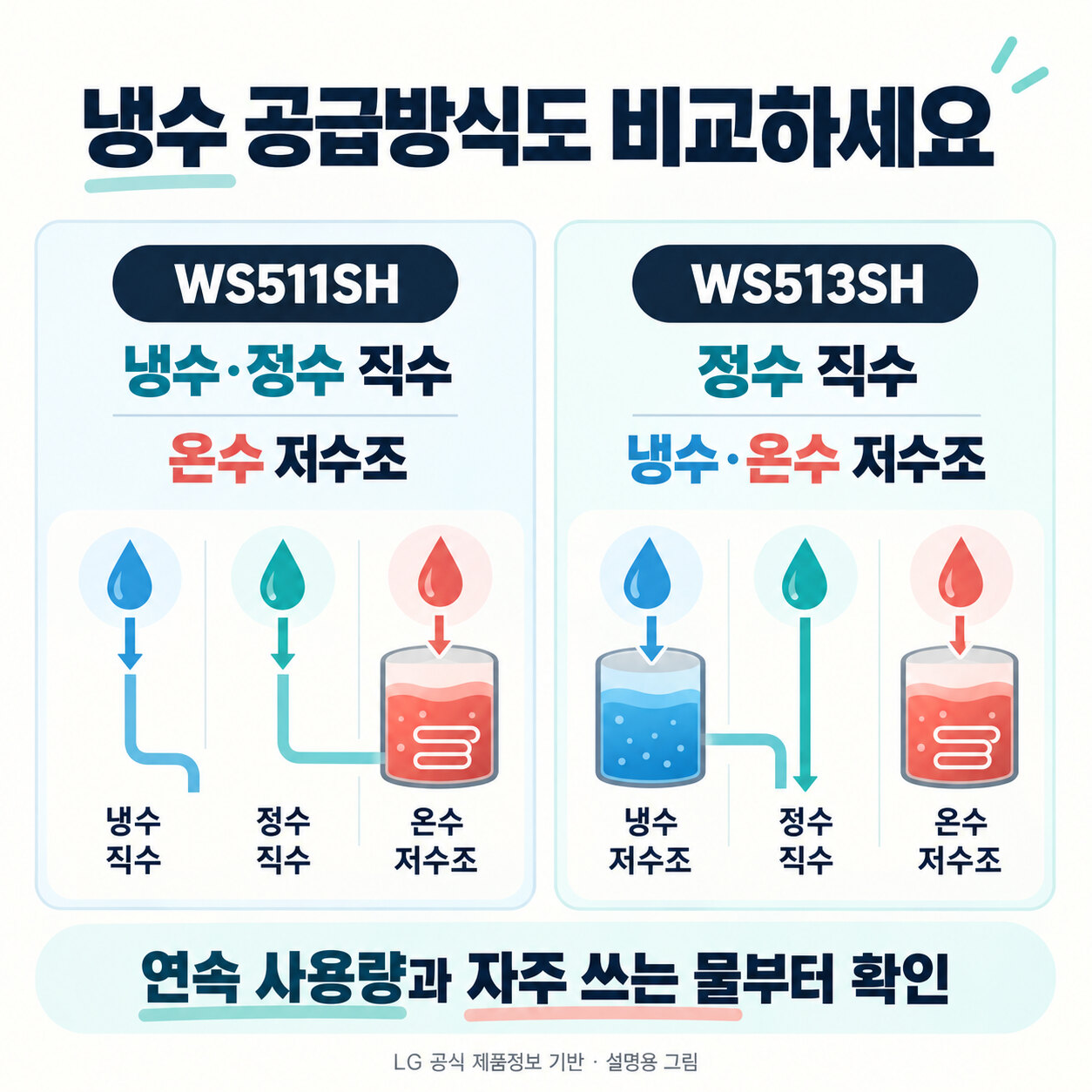 WS511SH와 WS513SH의 냉수·정수·온수 공급 방식을 나누어 보여주는 도해