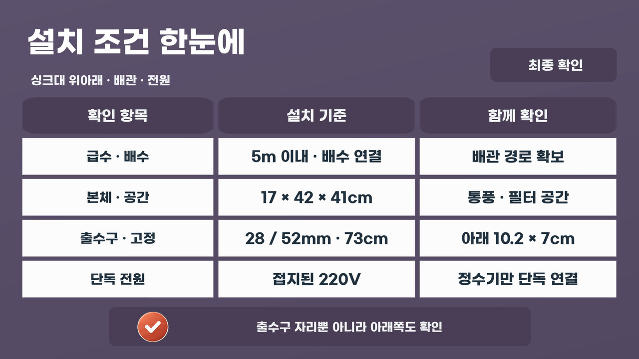 언더싱크 설치의 급수, 배수, 본체 공간, 출수구 고정, 단독 전원을 정리한 표